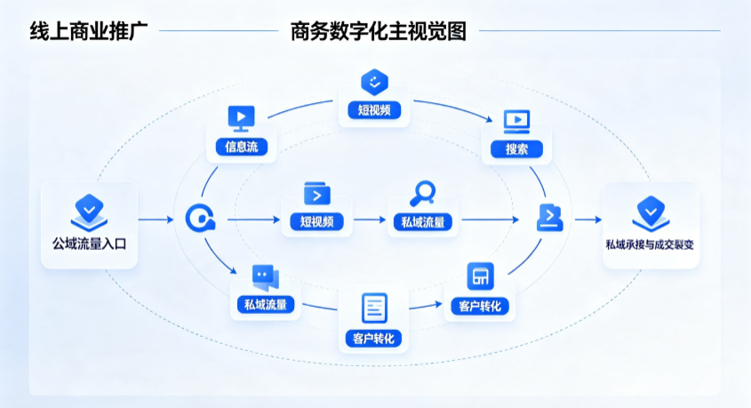 上思县线上商业推广怎么做？全域流量闭环搭建与低成本转化实战指南